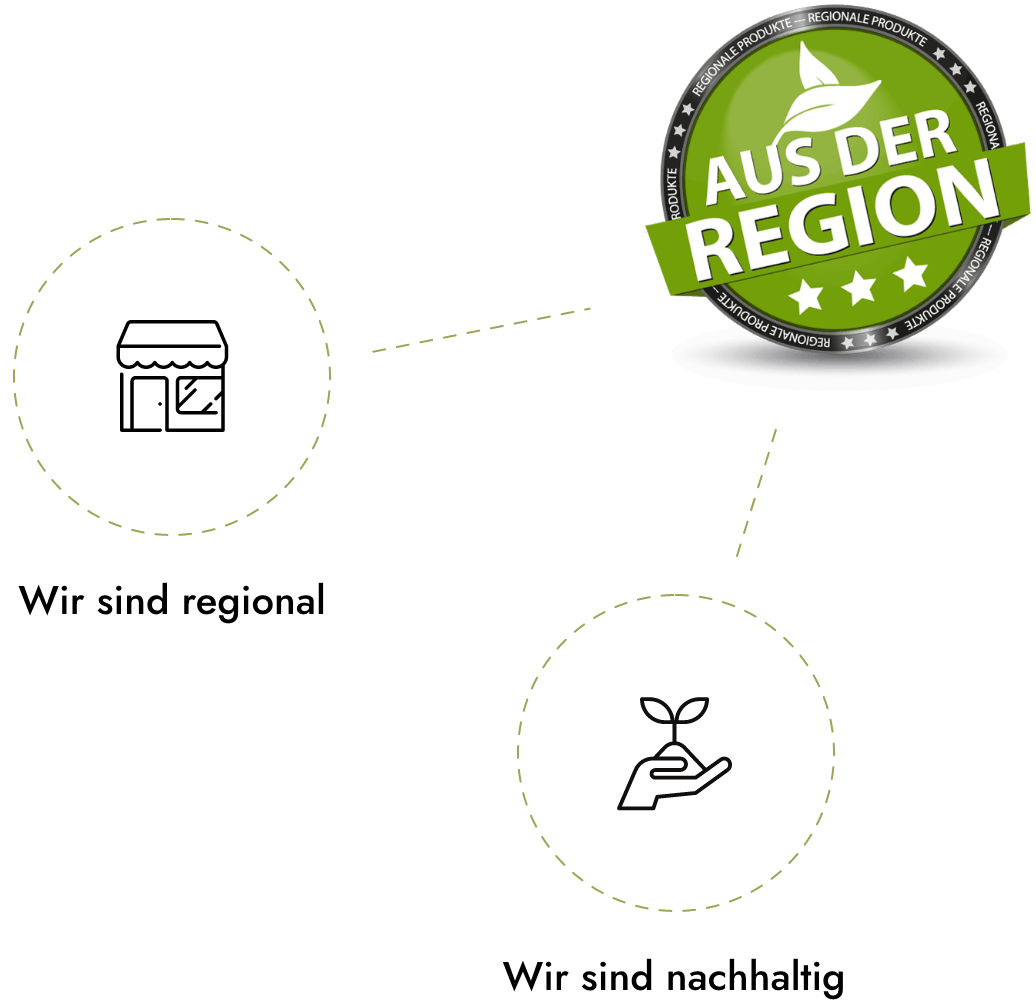 Grafik mit dem Aussage-Symbol von Regizon.shop 'Aus der Region' und den verbundenen Slogans 'Wir sind nachhaltig' und 'Wir sind regional'.